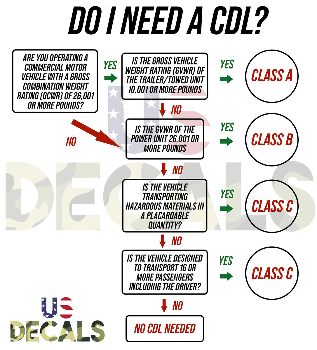 Do I Need A CDL (Commercial Driver's License?) | Follow This Chart & F ...